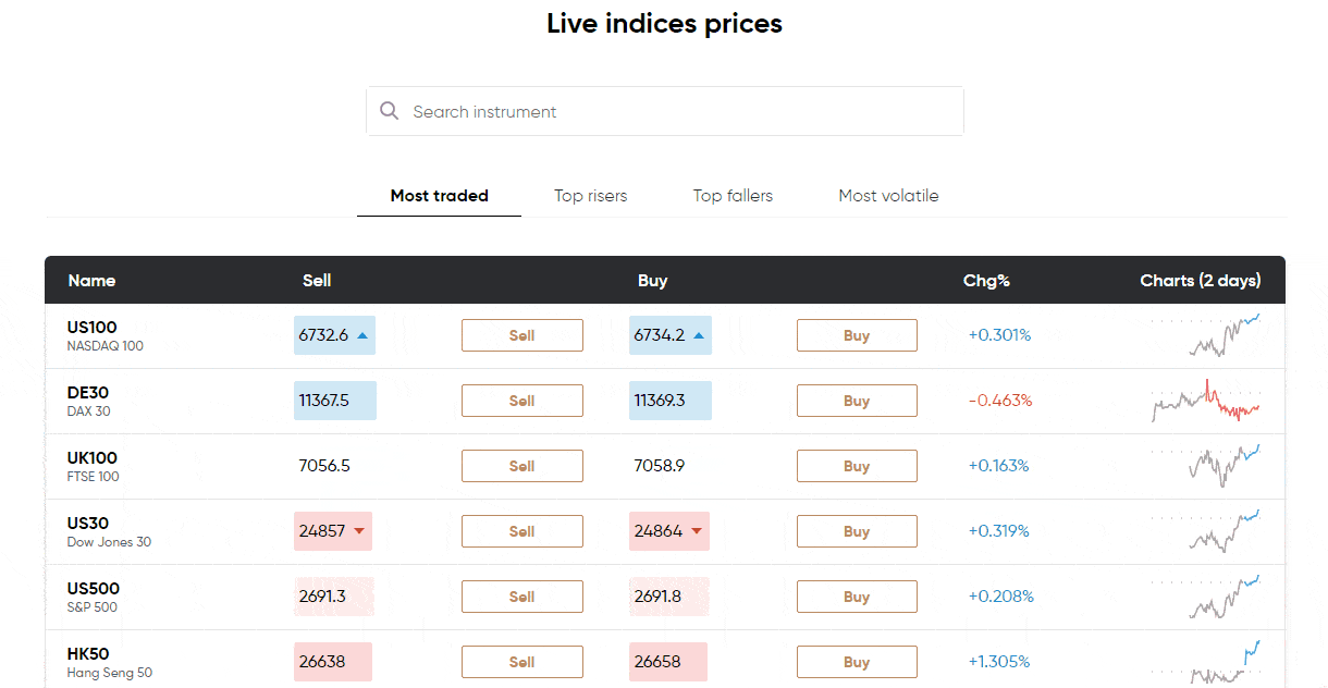 Capital.com Review Live Indices Prices