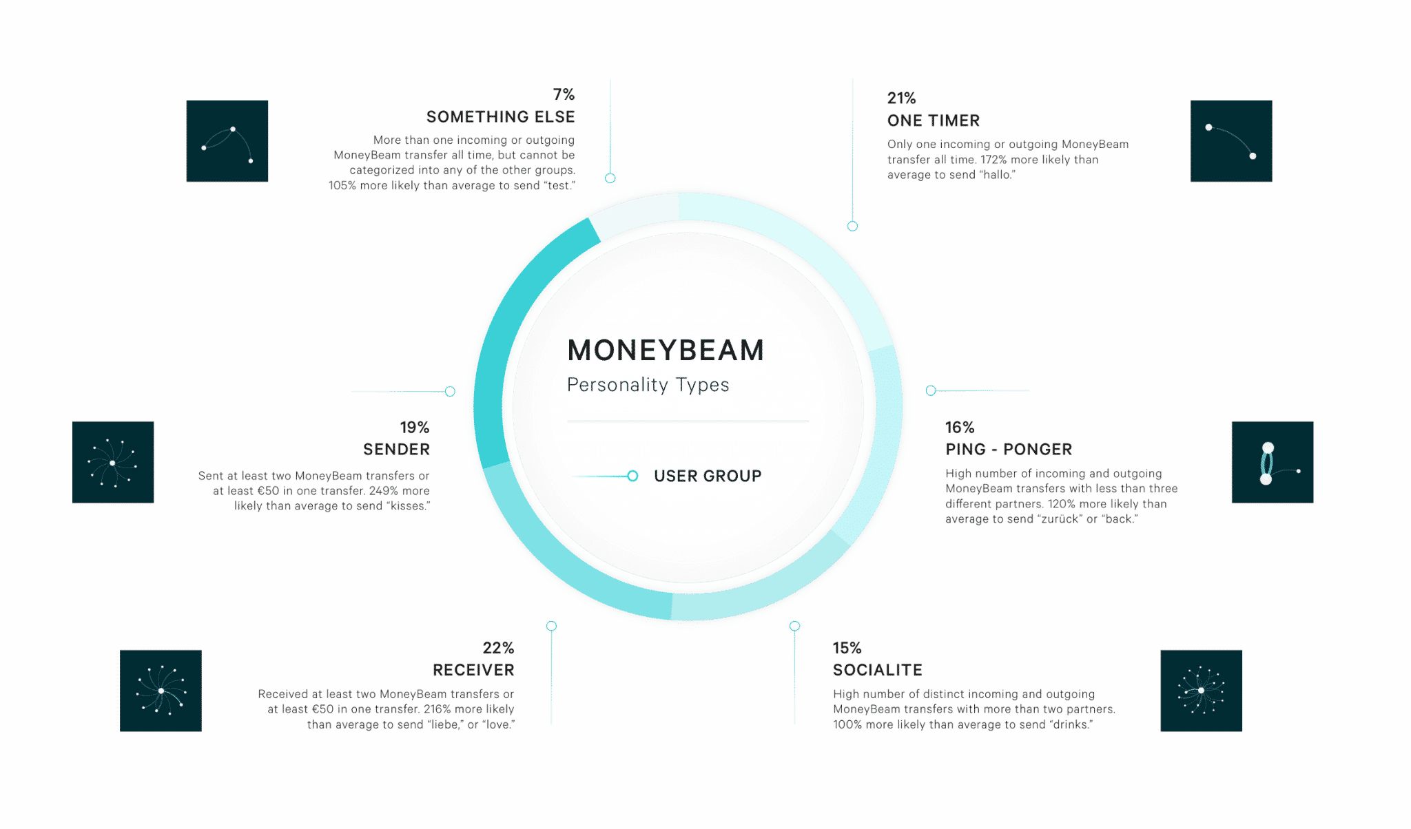 N26 MoneyBeam Statistics