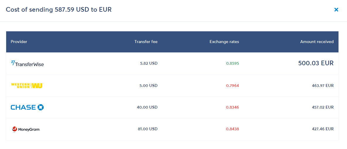 TransferWise Vs. Banks, PayPal and Western Union Currency Exchange Fee Comparison - TransferWise Review